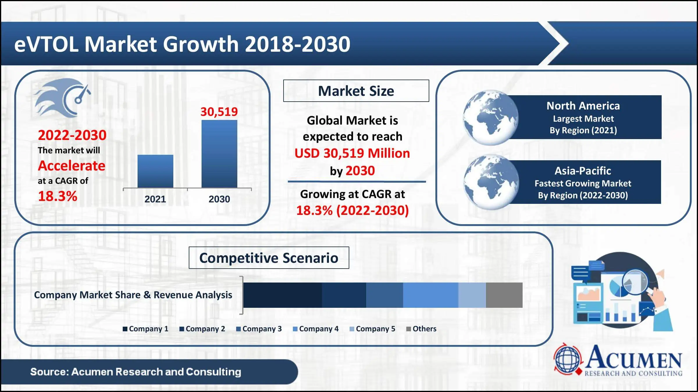 eVTOL Market Growth And Forecast 2018-2030