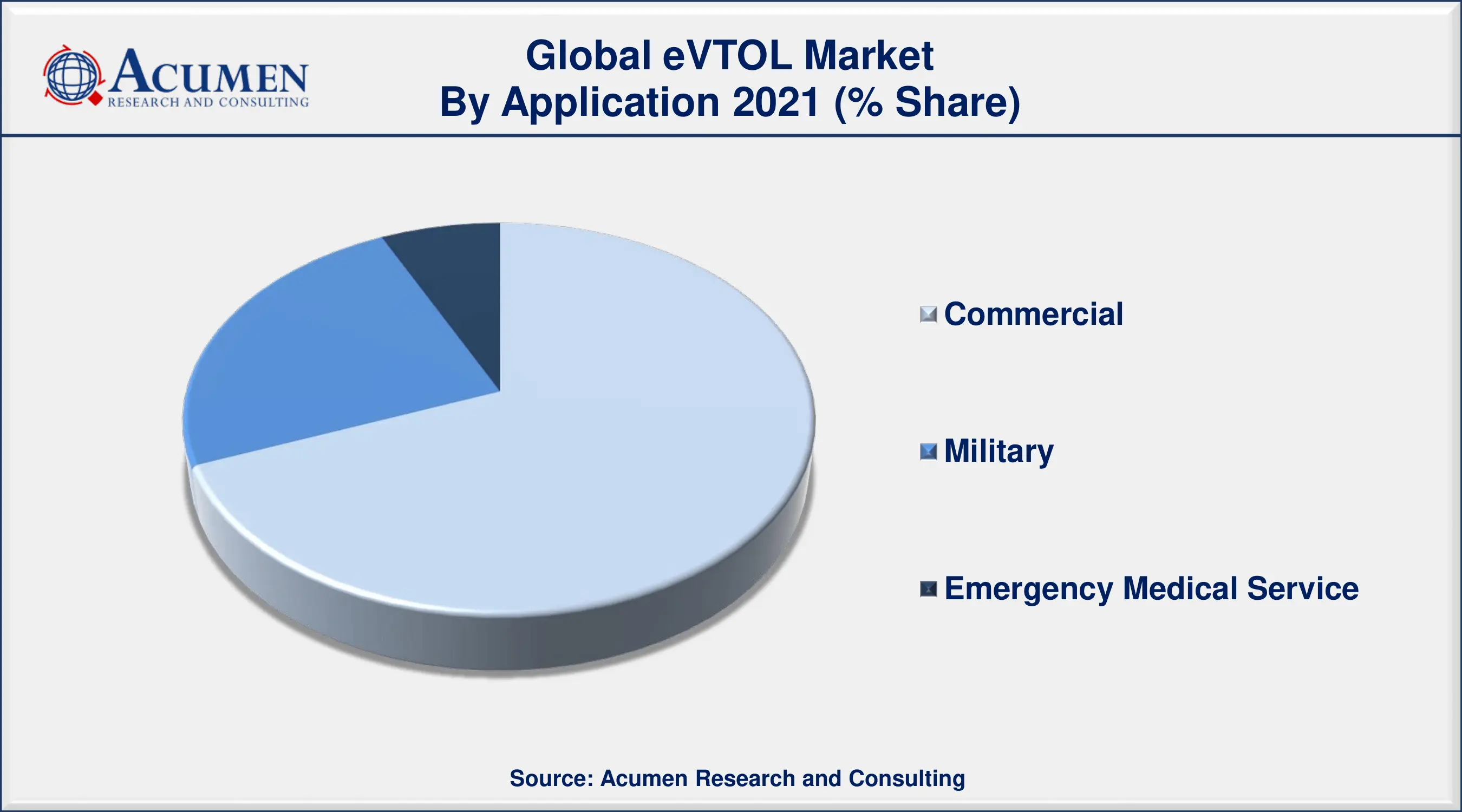 eVTOL Market Share By Application 2030