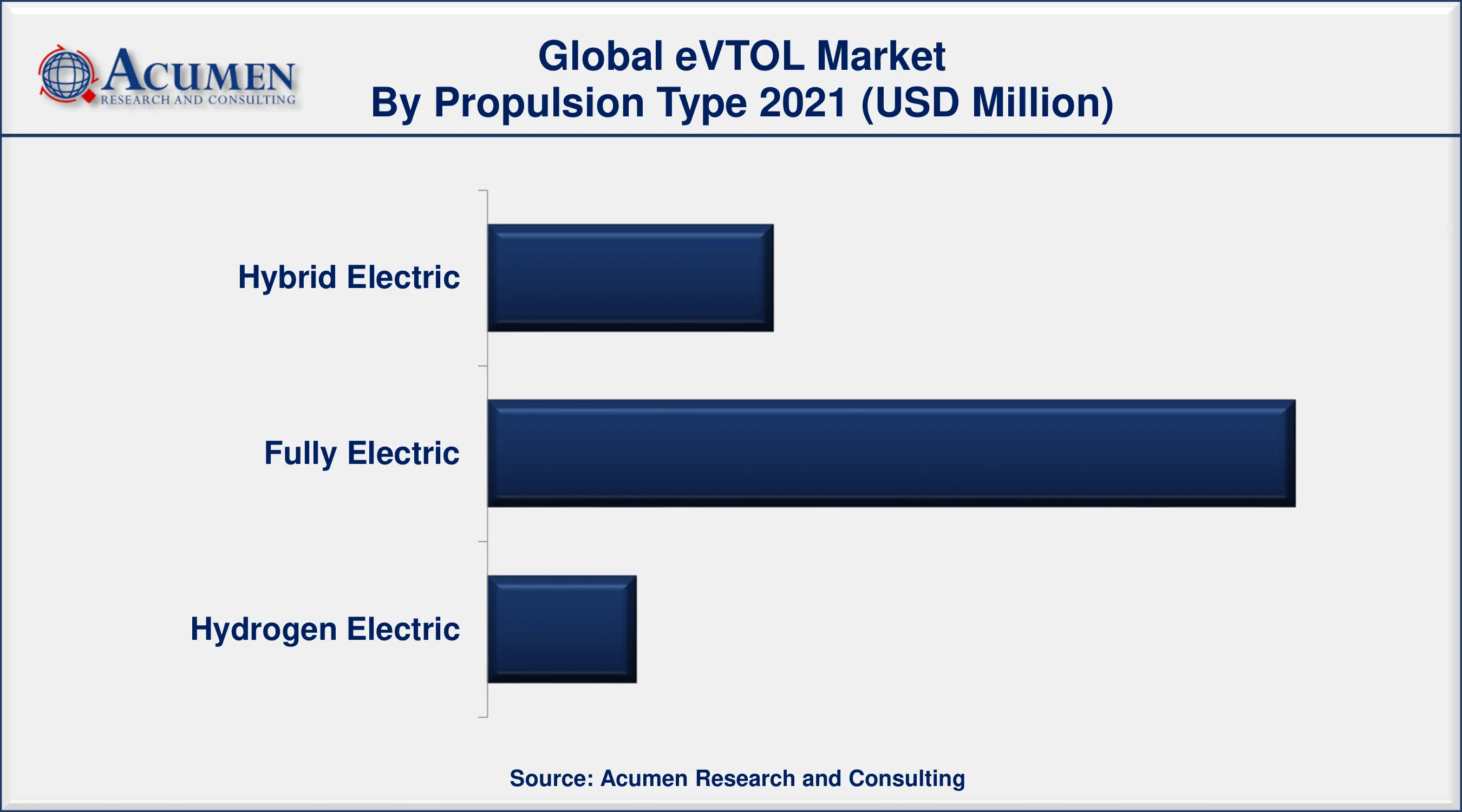 eVTOL Market Size, Share and Trends Analysis 2022-2030
