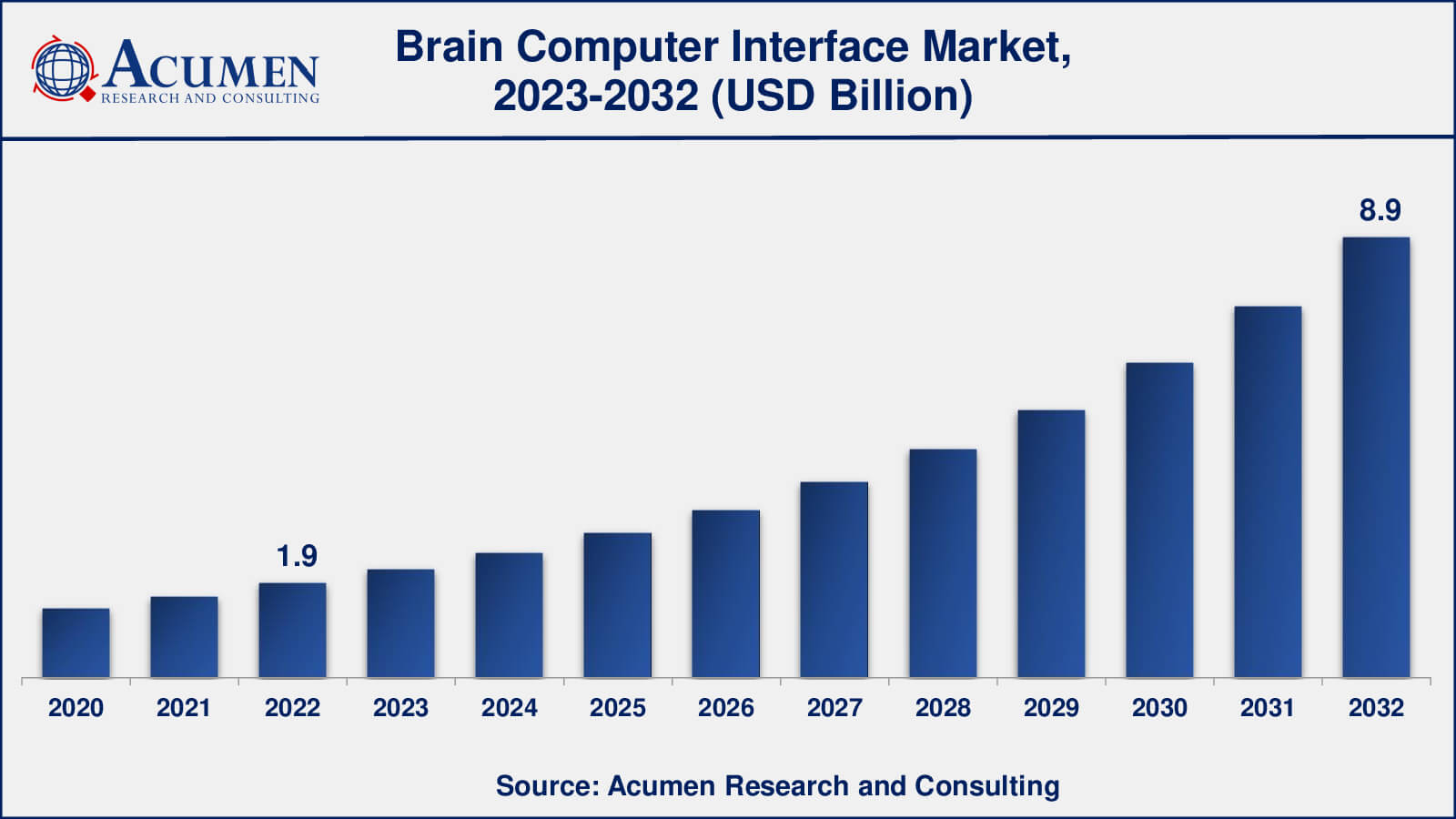 Brain Computer Interface Market Share Brain Computer Interface Market Drivers