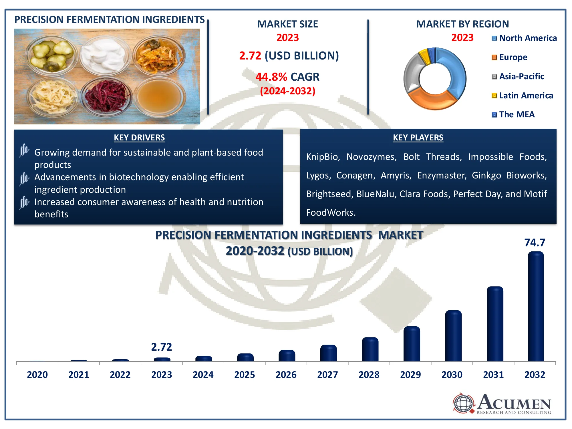 Precision Fermentation Ingredients Market Size Precision Fermentation Ingredients Market Dynamics