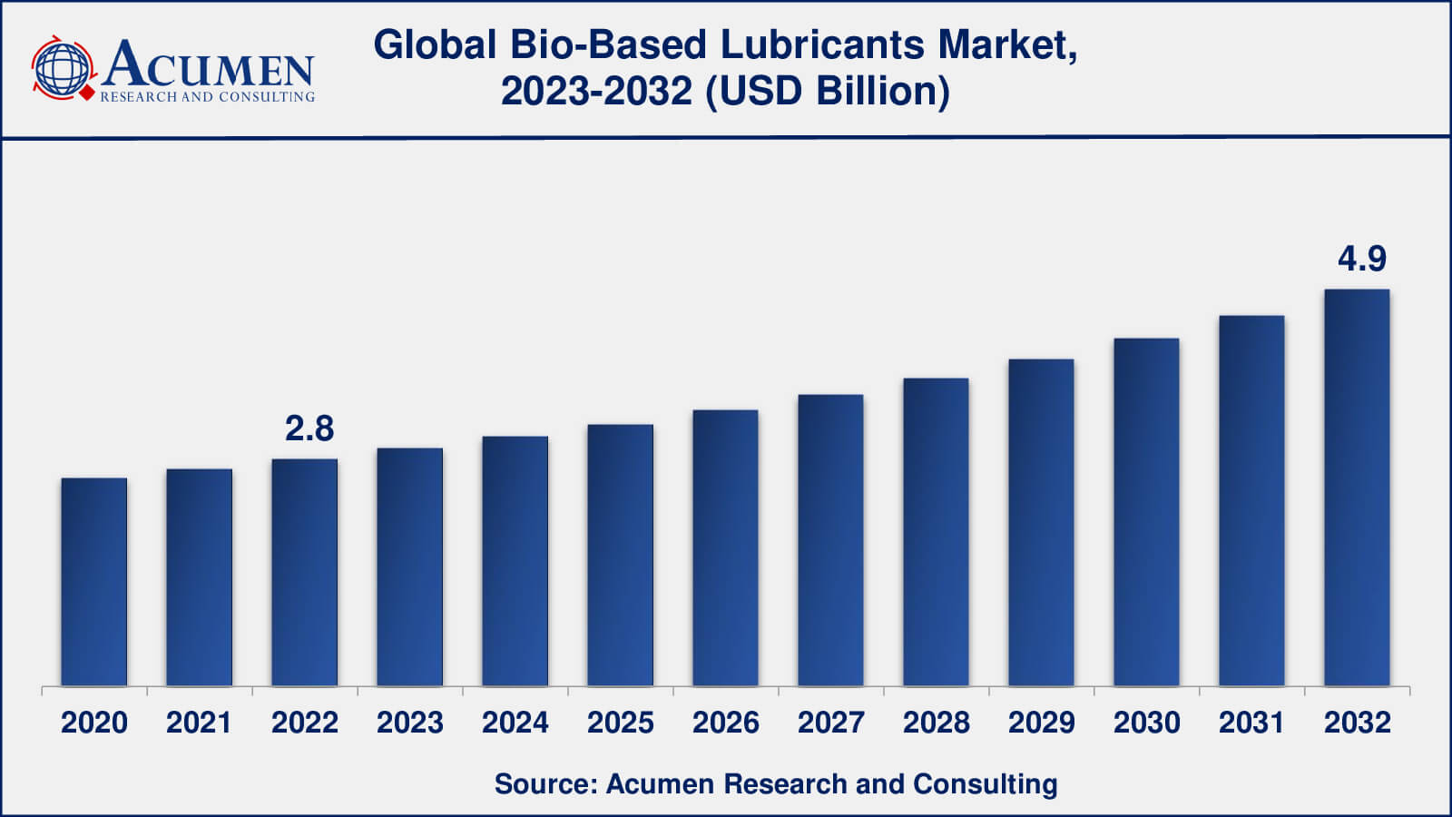 Bio-Based Lubricants Market Share Global Bio-Based Lubricants Market Dynamics