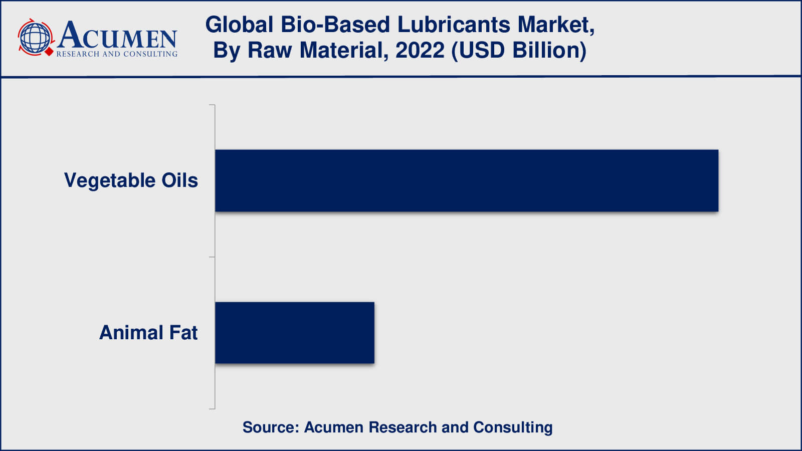 Bio-Based Lubricants Market Value Bio-Based Lubricants Market Drivers
