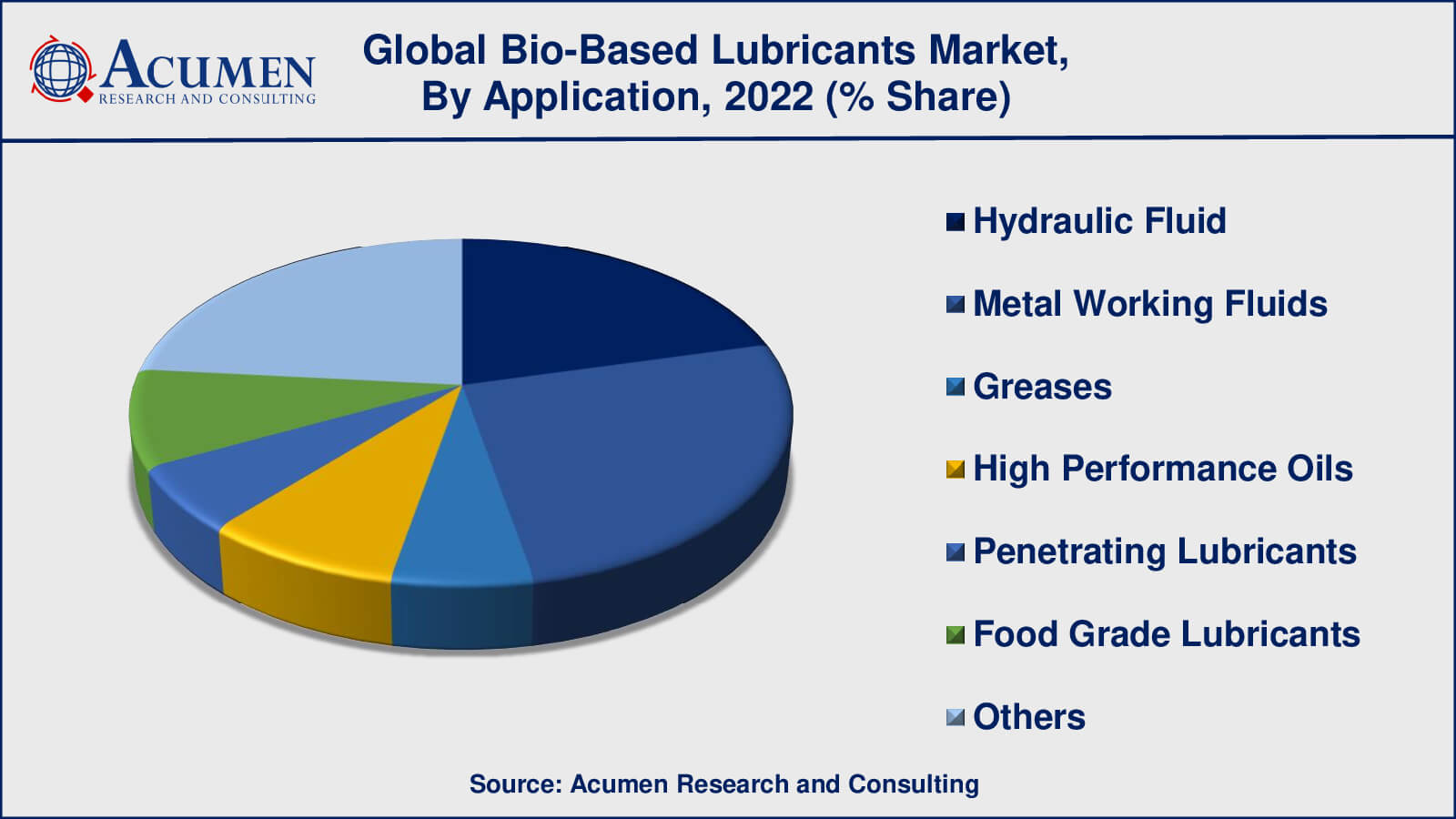 Bio-Based Lubricants Market Trend Bio-Based Lubricants Market Opportunities