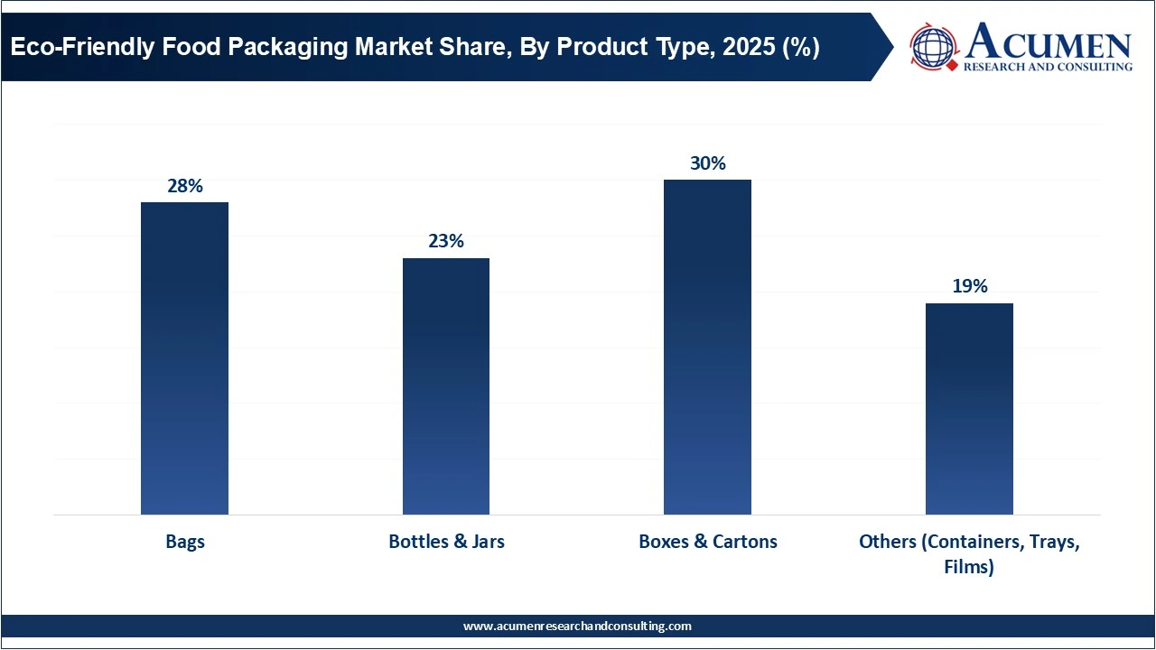 Eco-Friendly Food Packaging Market Share, By Product Type, 2025 (%) Eco-Friendly Food Packaging Market Share, By Product Type, 2025 (%)