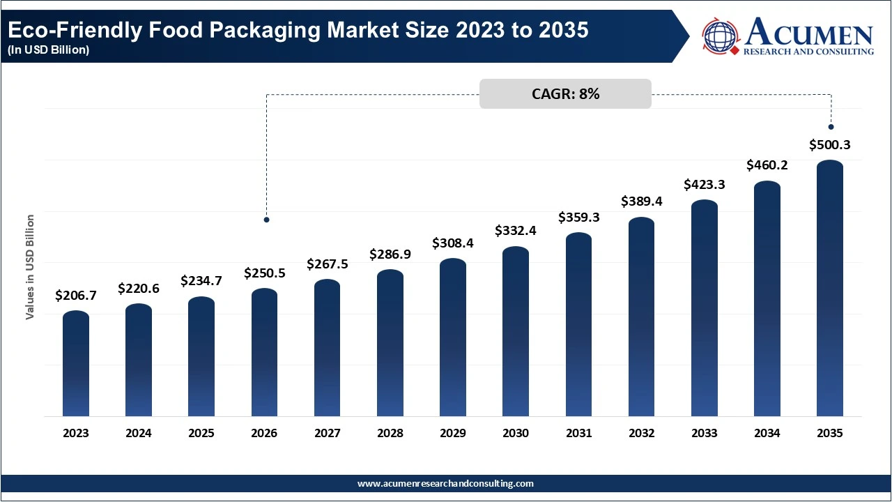 Eco-Friendly Food Packaging Market Size 2023 to 2035 Eco-Friendly Food Packaging Market Size 2023 to 2035