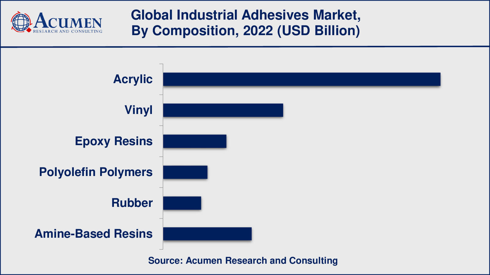 Industrial Adhesives Market Size Industrial Adhesives Market Growth Factors