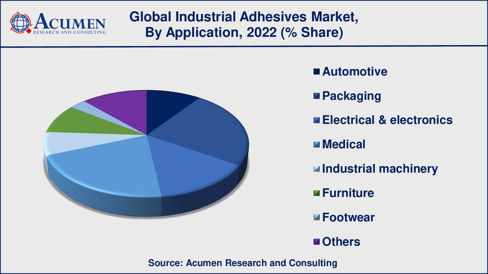 Industrial Adhesives Market Share Industrial Adhesives Market Drivers