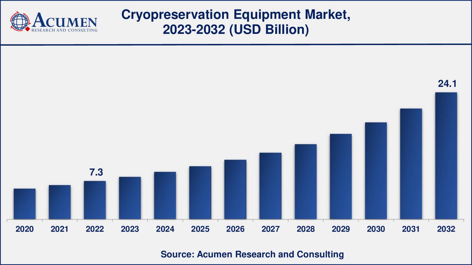 Cryopreservation Equipment Market Share Cryopreservation Equipment Market Drivers