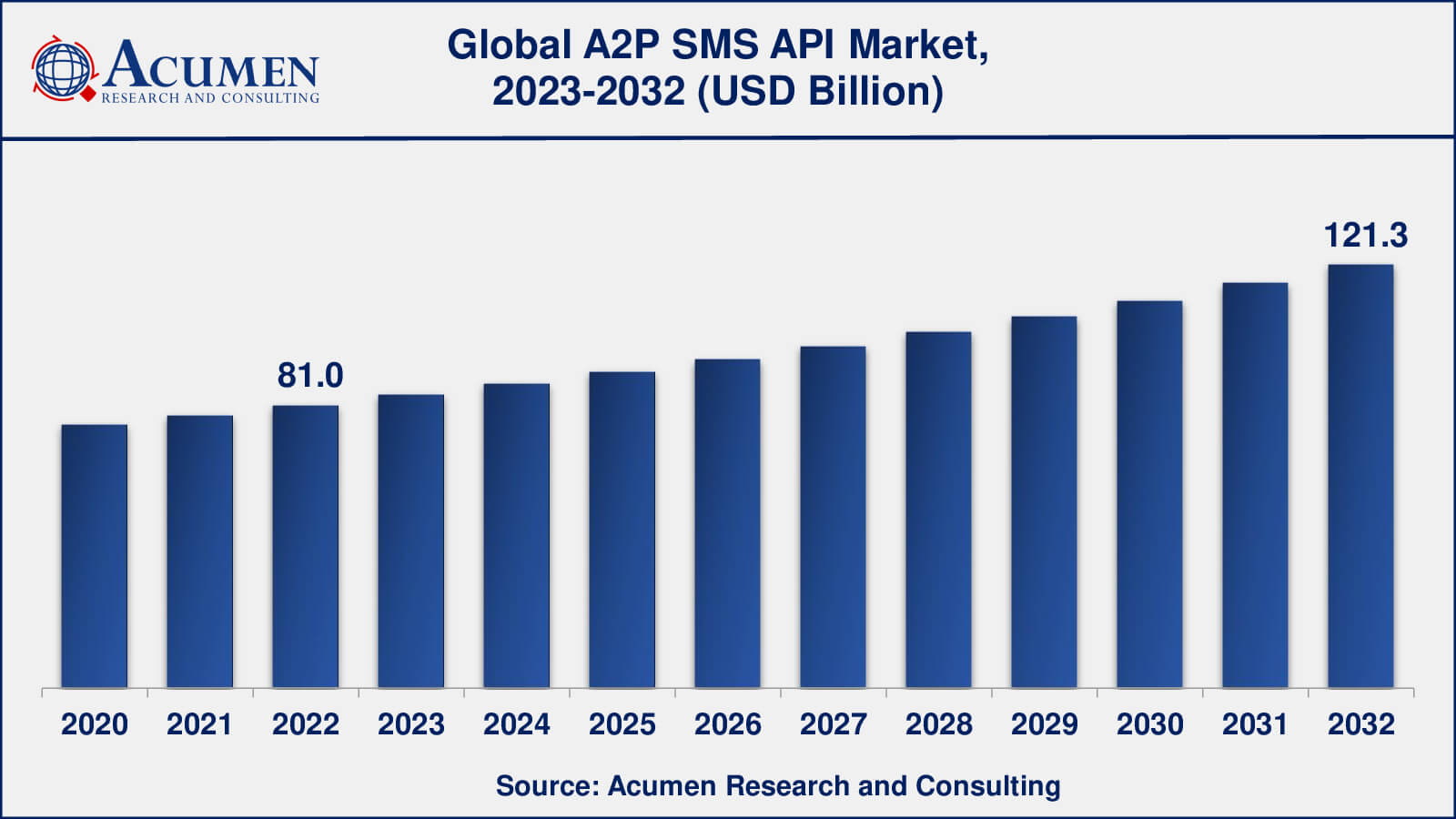 Application-to-Person SMS API Systems Market Global Application-to-Person (A2P) SMS API Market Dynamics