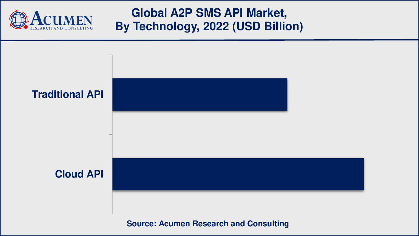 A2P SMS API Market Size A2P SMS API Market Opportunities