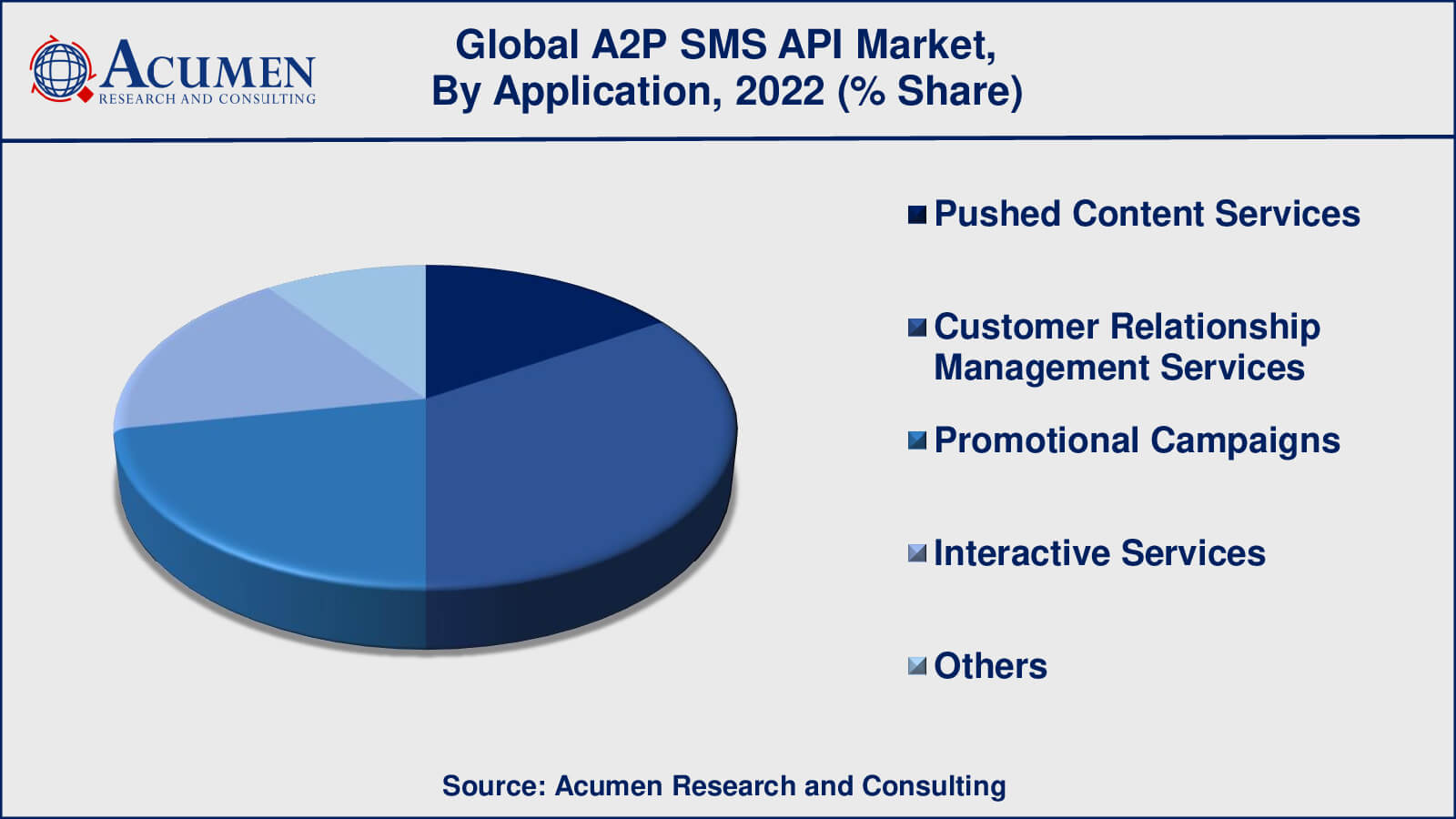 A2P SMS API Market Share A2P SMS API Market Growth Factors