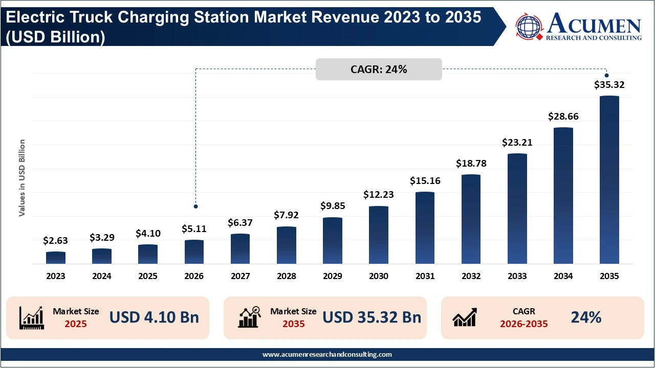 Electric Truck Charging Station Market Revenue 2023 To 2035