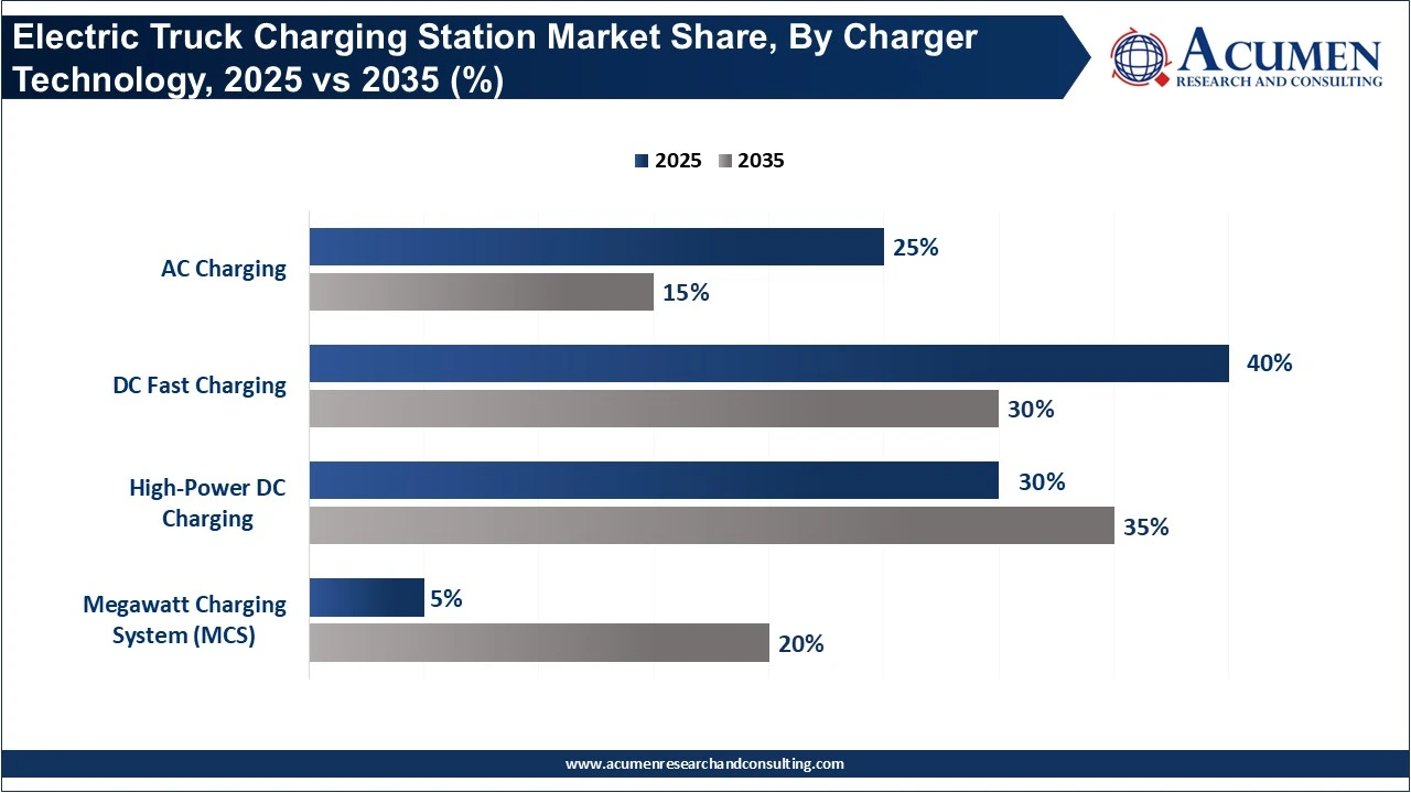 Electric Truck Charging Station Market Share, By Charger Technology, 2025 vs 2035 (%) Electric Truck Charging Station Market Share, By Charger Technology, 2025 vs 2035 (%)