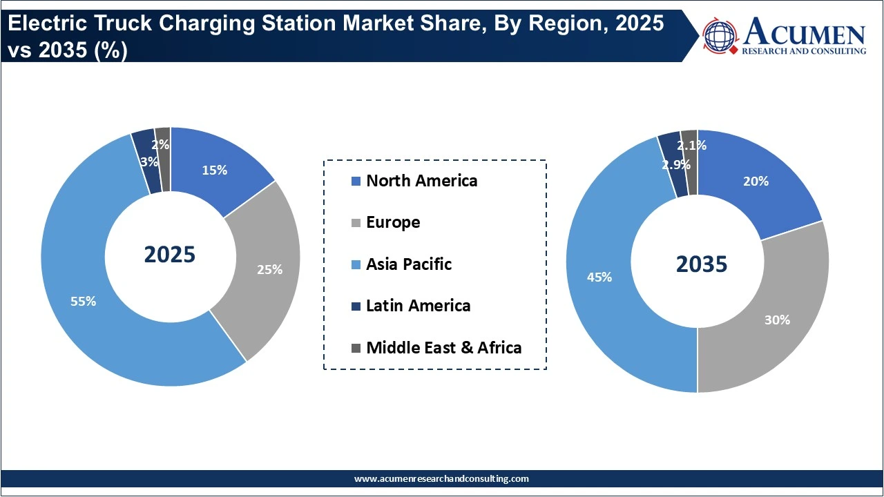 Electric Truck Charging Station Market Share, By Region, 2025 vs 2035 (%) Electric Truck Charging Station Market Share, By Region, 2025 vs 2035 (%)