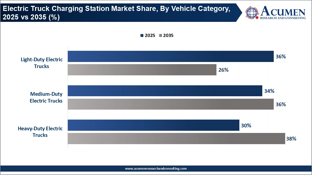 Electric Truck Charging Station Market Share, By Vehicle Category, 2025 vs 2035 (%) Electric Truck Charging Station Market Share, By Vehicle Category, 2025 vs 2035 (%)