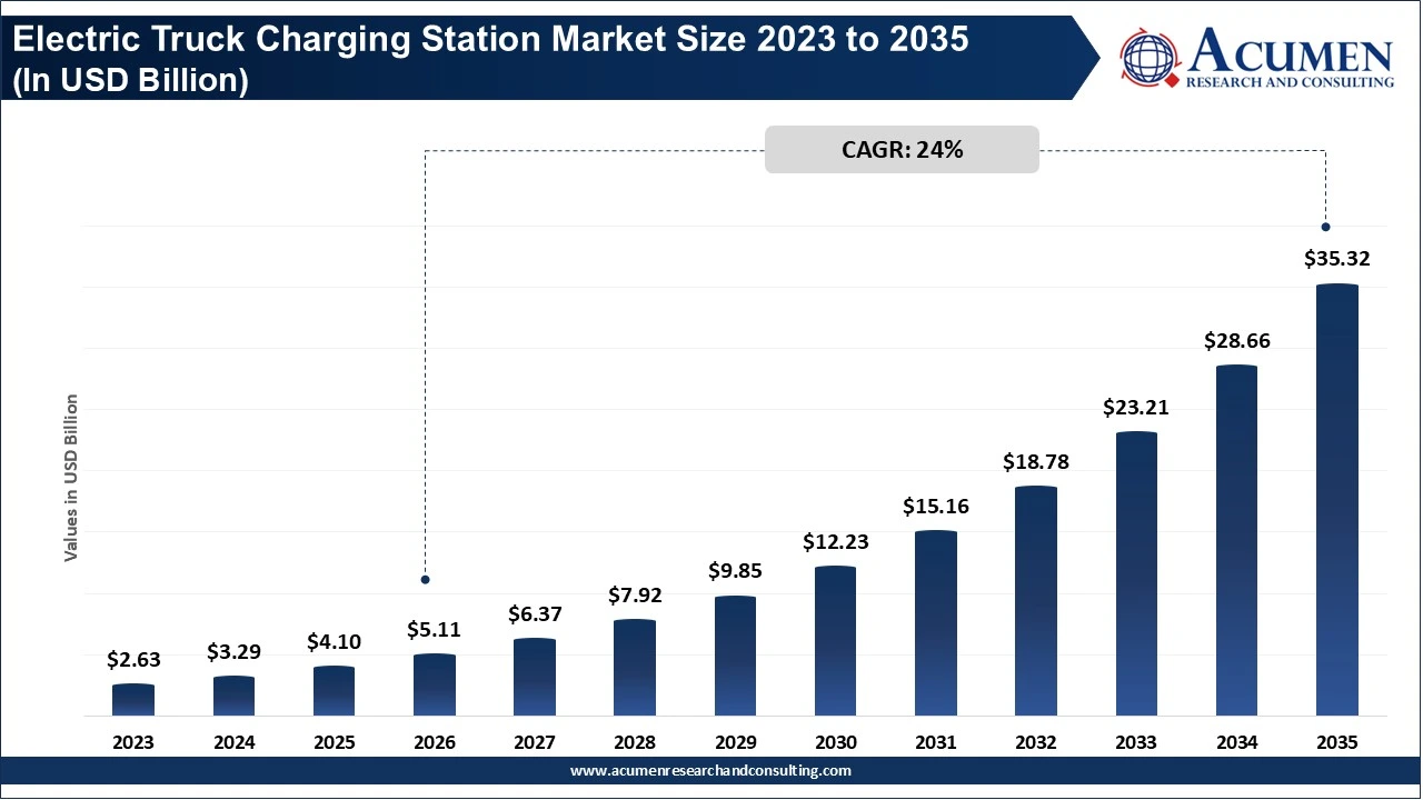 Electric Truck Charging Station Market Size 2023 to 2035 (In USD Billion) Electric Truck Charging Station Market Size 2023 to 2035 (In USD Billion)
