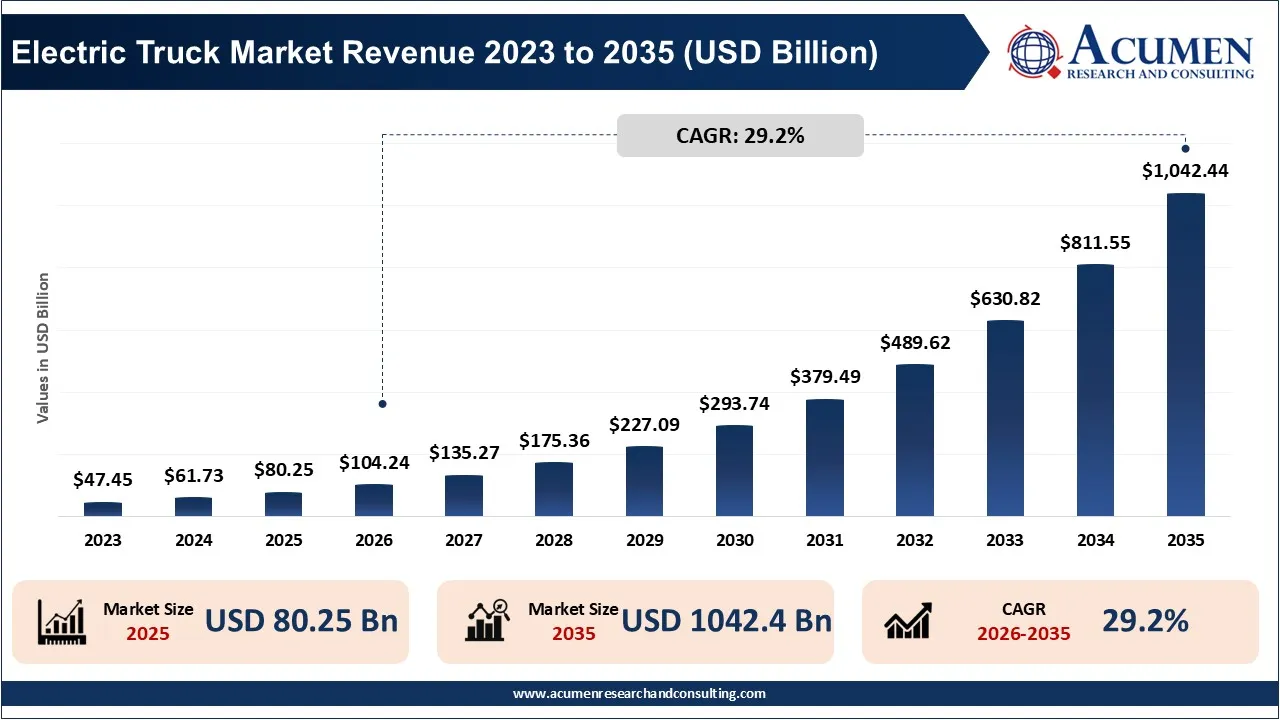 Electric Truck Market Revenue 2023 To 2035