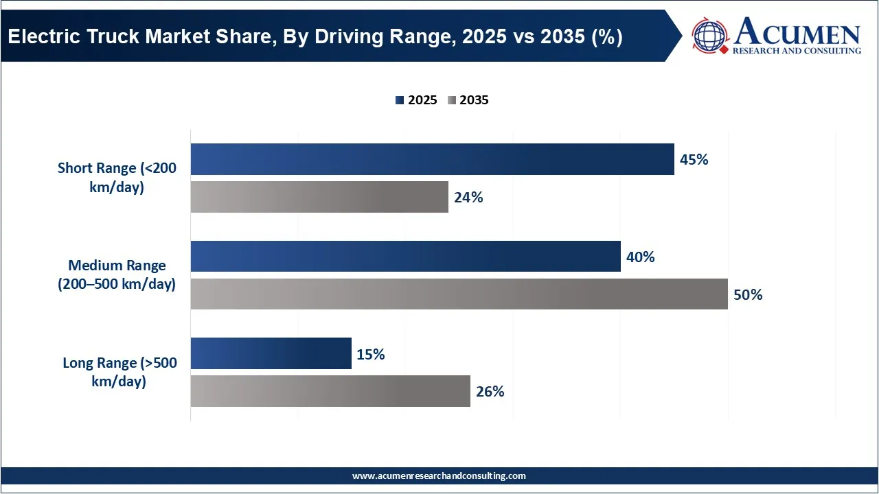 Electric Truck Market Share, By Driving Range, 2025 vs 2035 (%) Electric Truck Market Share, By Driving Range, 2025 vs 2035 (%)