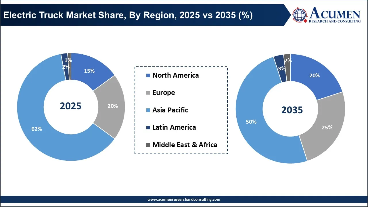 Electric Truck Market Share, By Region, 2025 vs 2035 (%) Electric Truck Market Share, By Region, 2025 vs 2035 (%)
