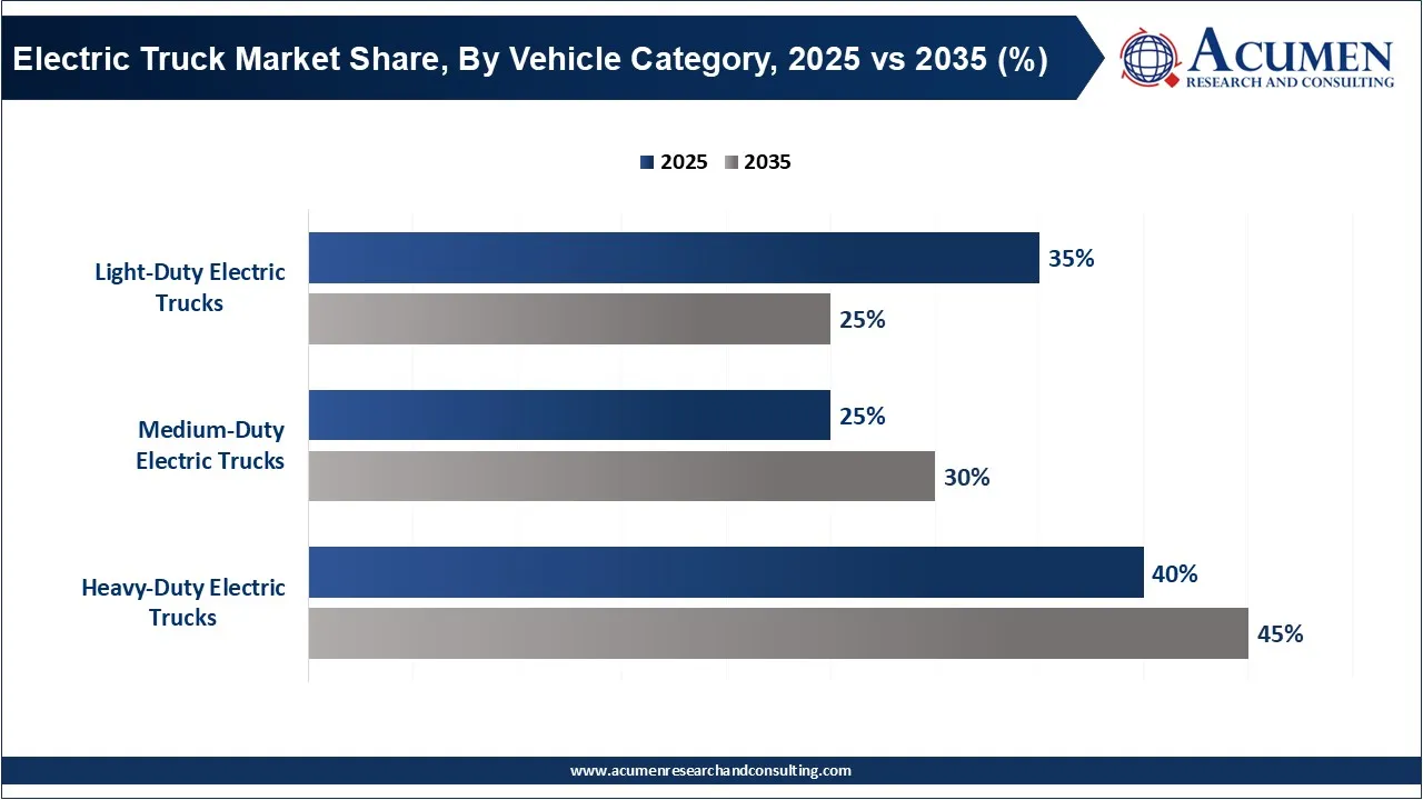 Electric Truck Market Share, By Vehicle Category, 2025 vs 2035 (%) Electric Truck Market Share, By Vehicle Category, 2025 vs 2035 (%)