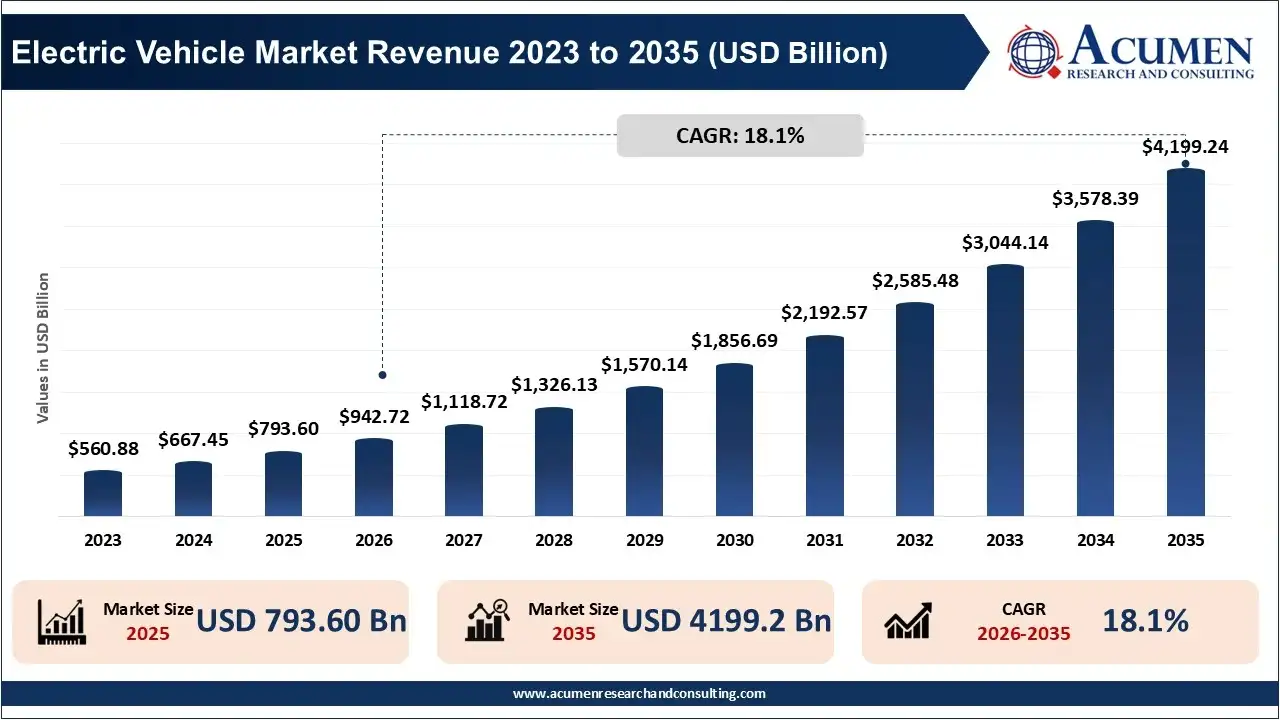 Electric Vehicle Market Revenue 2023 to 2035 (USD Billion)