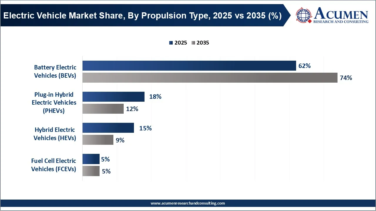Electric Vehicle Market Share, By Propulsion Type, 2025 vs 2035 (%) Electric Vehicle Market Share, By Propulsion Type, 2025 vs 2035 (%)