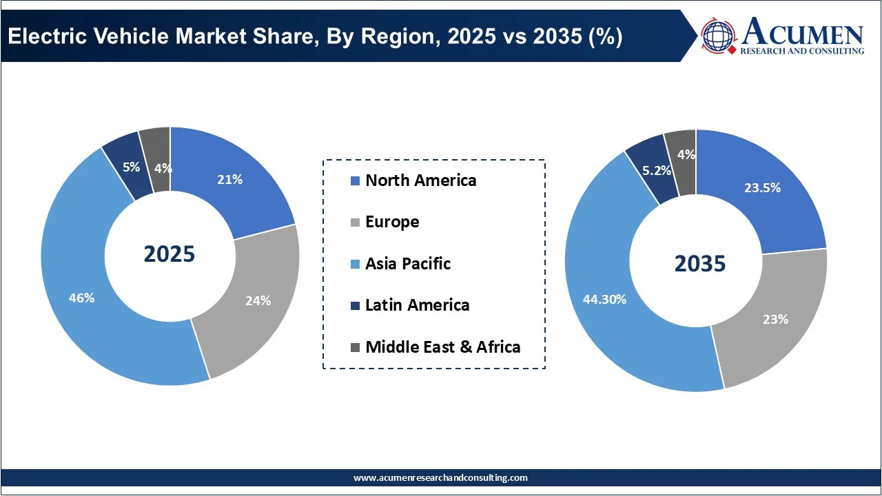 Electric Vehicle Market Share, By Region, 2025 vs 2035 (%) Electric Vehicle Market Share, By Region, 2025 vs 2035 (%)