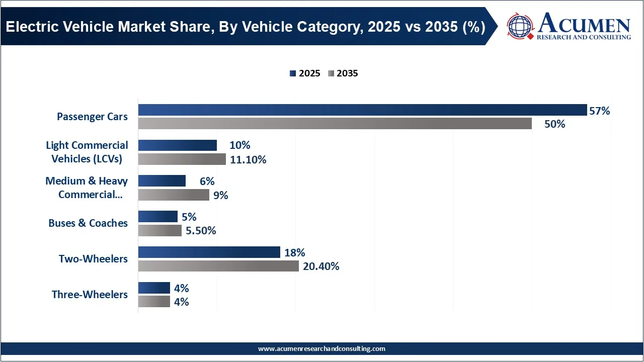 Electric Vehicle Market Share, By Vehicle Category, 2025 vs 2035 (%) Electric Vehicle Market Share, By Vehicle Category, 2025 vs 2035 (%)