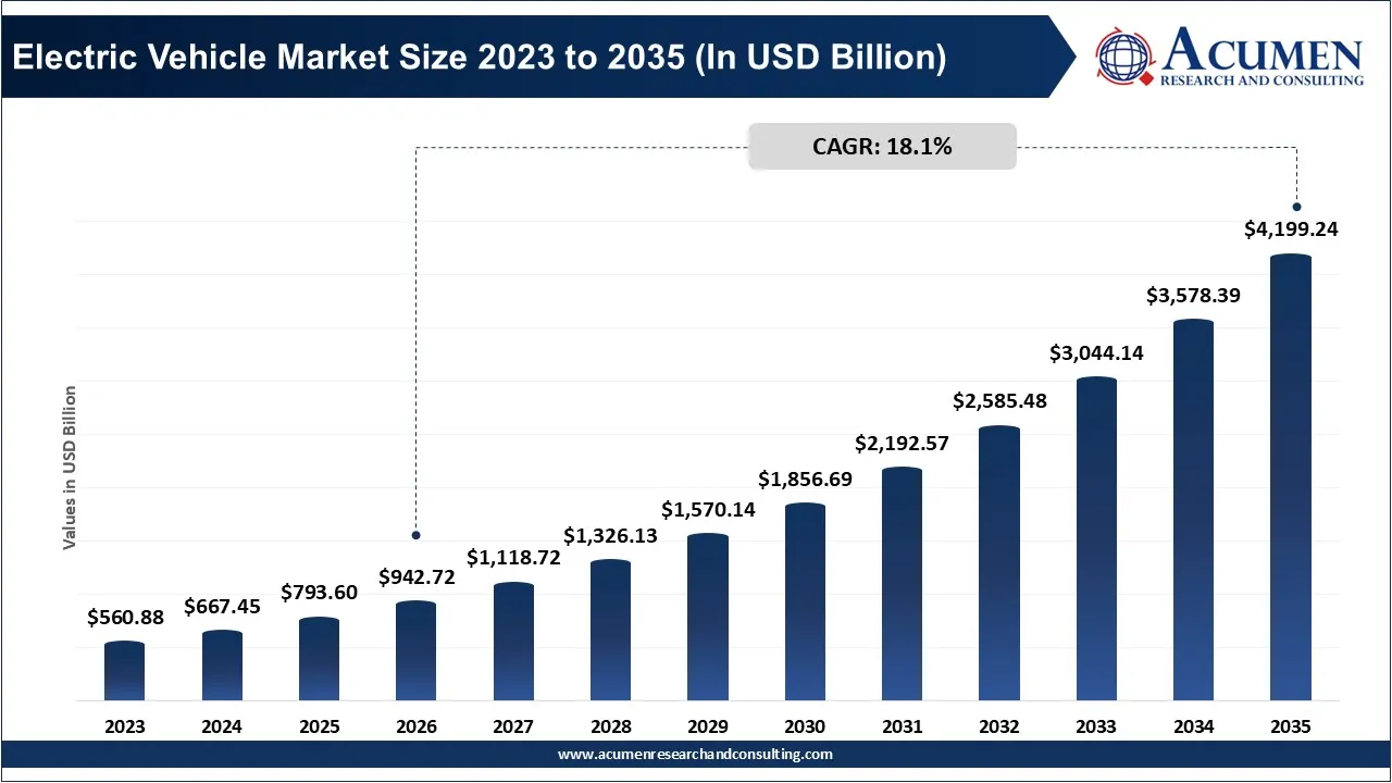 Electric Vehicle Market Size 2023 to 2035 (In USD Billion) Electric Vehicle Market Size 2023 to 2035 (In USD Billion)