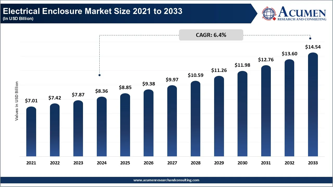 Electrical Enclosure Market Size 2021 to 2033 (In USD Billion) Electrical Enclosure Market Size 2021 to 2033 (In USD Billion)