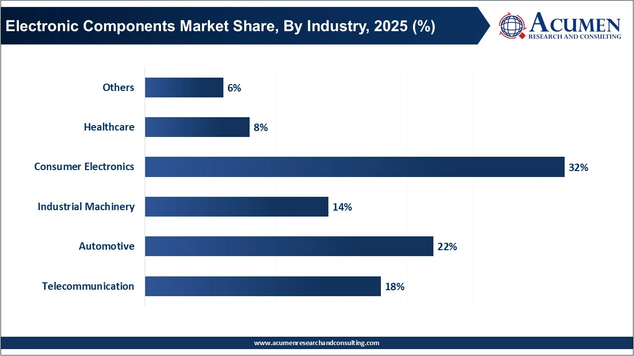 Electronic Components Market Share, By Industry, 2025 (%)
