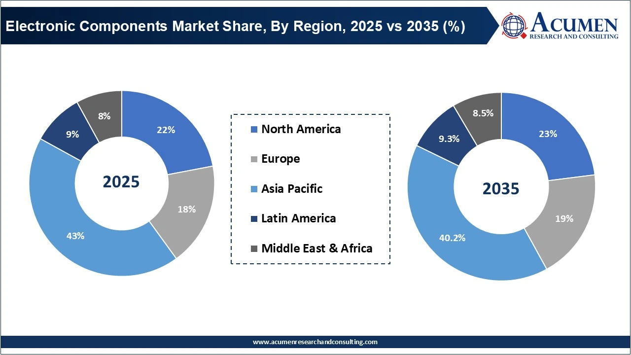 Electronic Components Market Share, By Region, 2025 vs 2035 (%)
