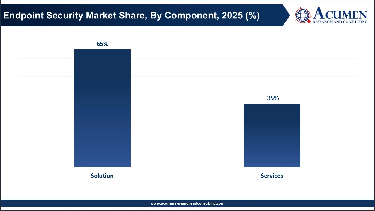 Endpoint Security Market Share, By Component, 2025 (%)