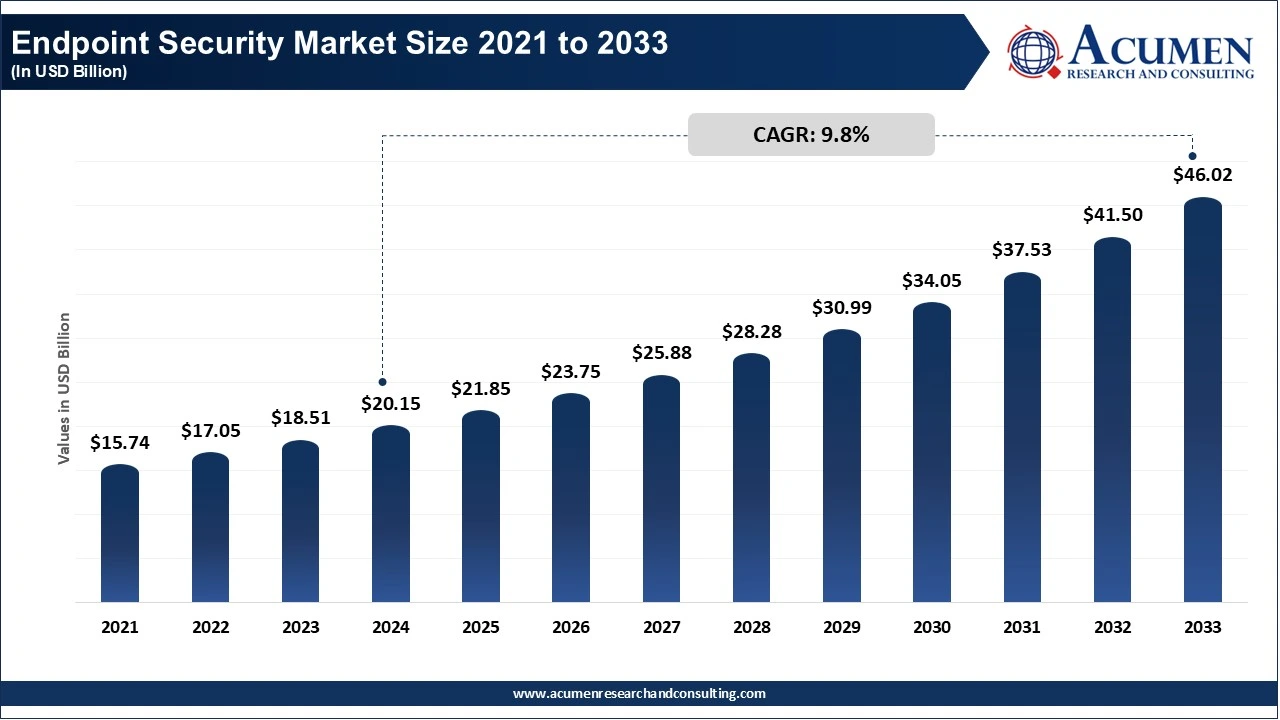 Endpoint Security Market Size 2023 to 2035