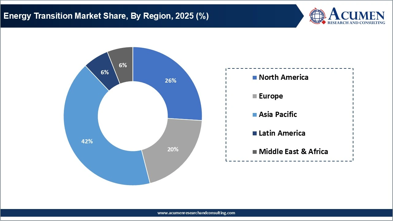 Energy Transition Market Share, By Region, 2025 (%) Energy Transition Market Share, By Region, 2025 (%)