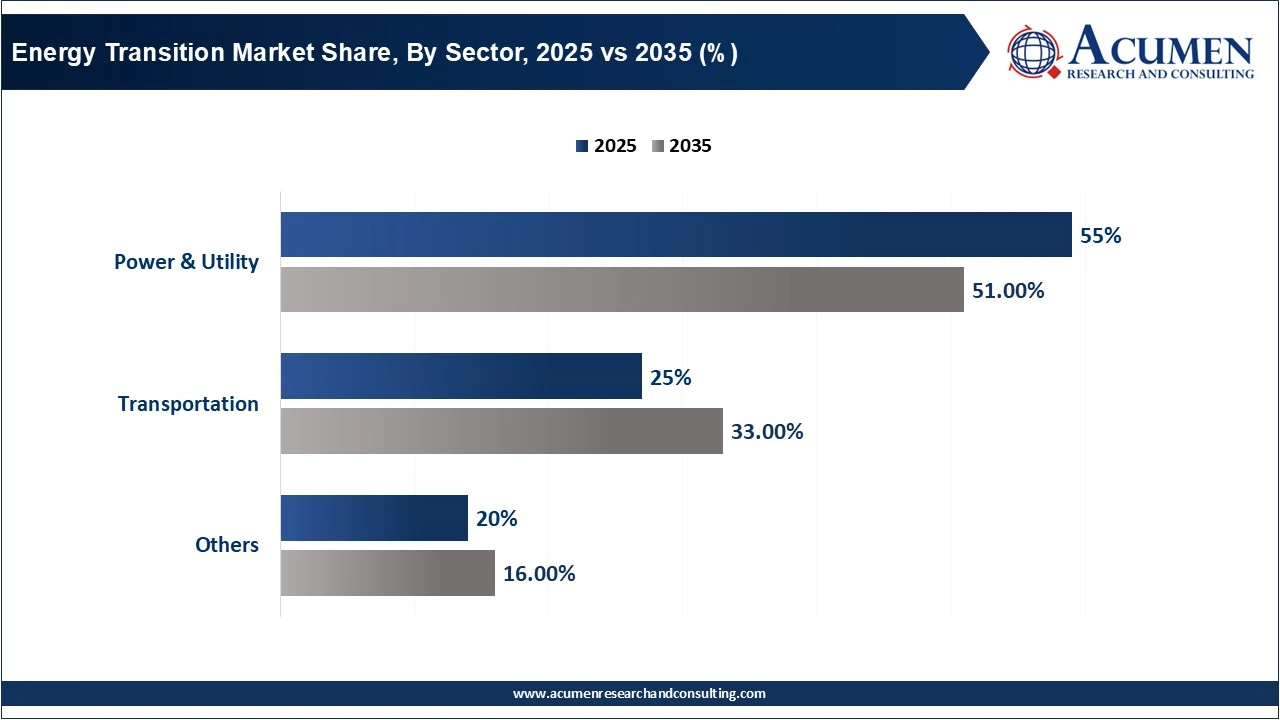 Energy Transition Market Share, By Sector, 2025 vs 2035 (%) Energy Transition Market Share, By Sector, 2025 vs 2035 (%)