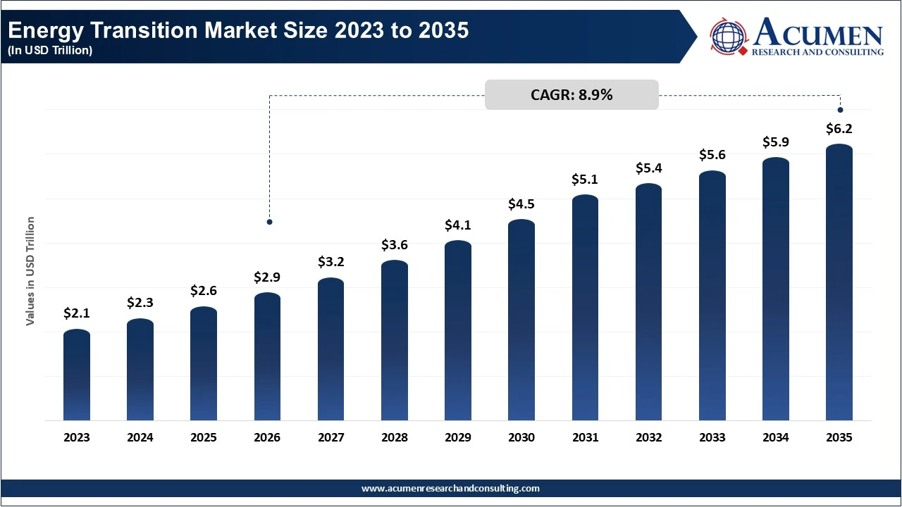 Energy Transition Market Size 2026 To 2035 Energy Transition Market Size 2026 To 2035