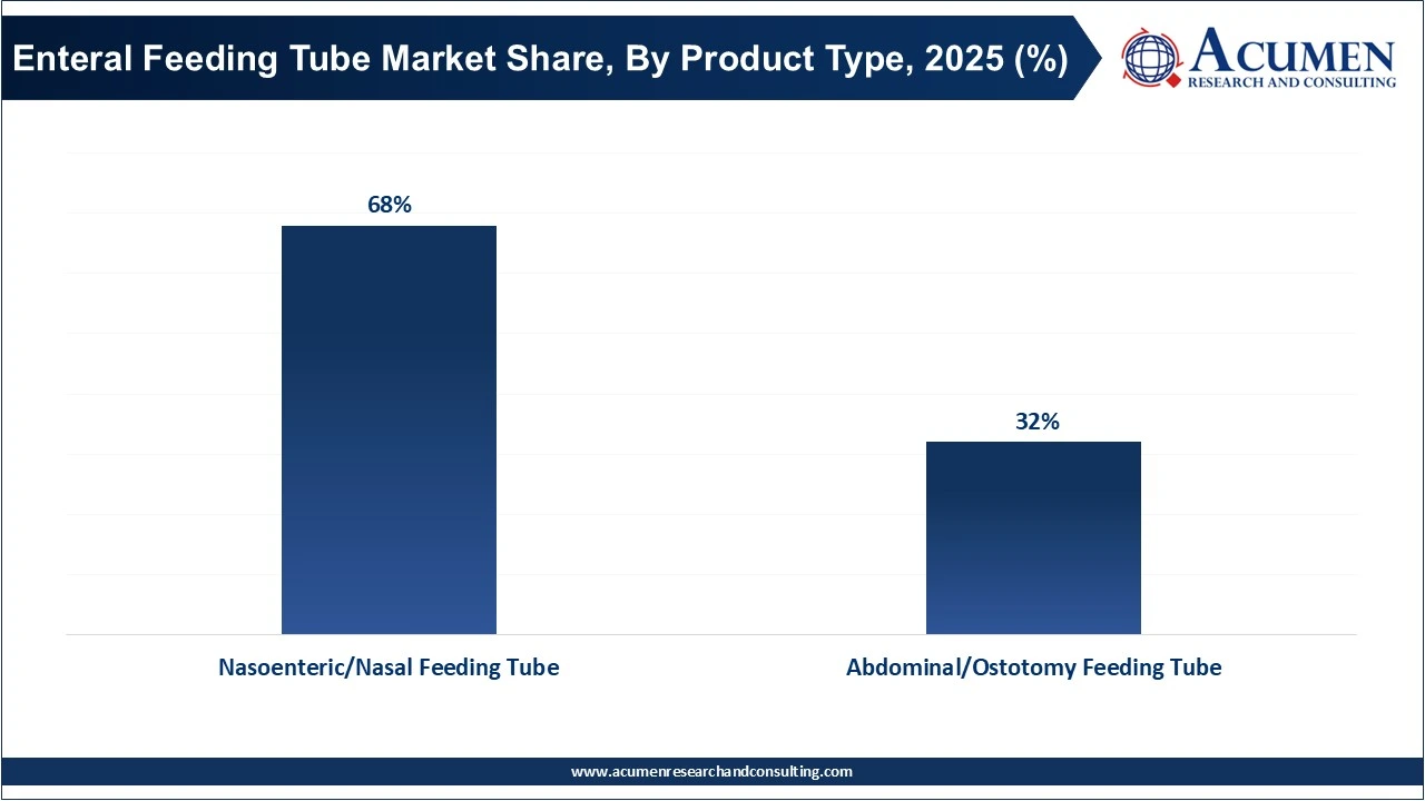 Enteral Feeding Tube Market Share, By Product Type, 2025 (%) Enteral Feeding Tube Market Share, By Product Type, 2025 (%)