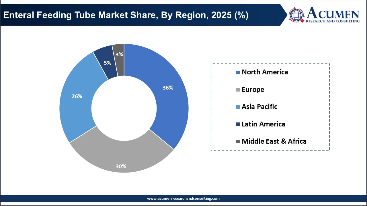 Enteral Feeding Tube Market Share, By Region, 2025 (%) Enteral Feeding Tube Market Share, By Region, 2025 (%)