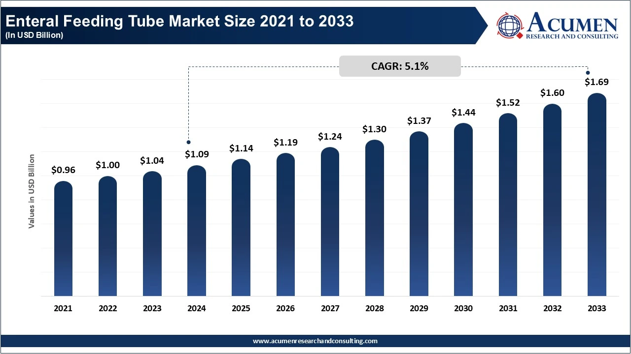 Enteral Feeding Tube Market Size 2025 To 2033 Enteral Feeding Tube Market Size 2025 To 2033