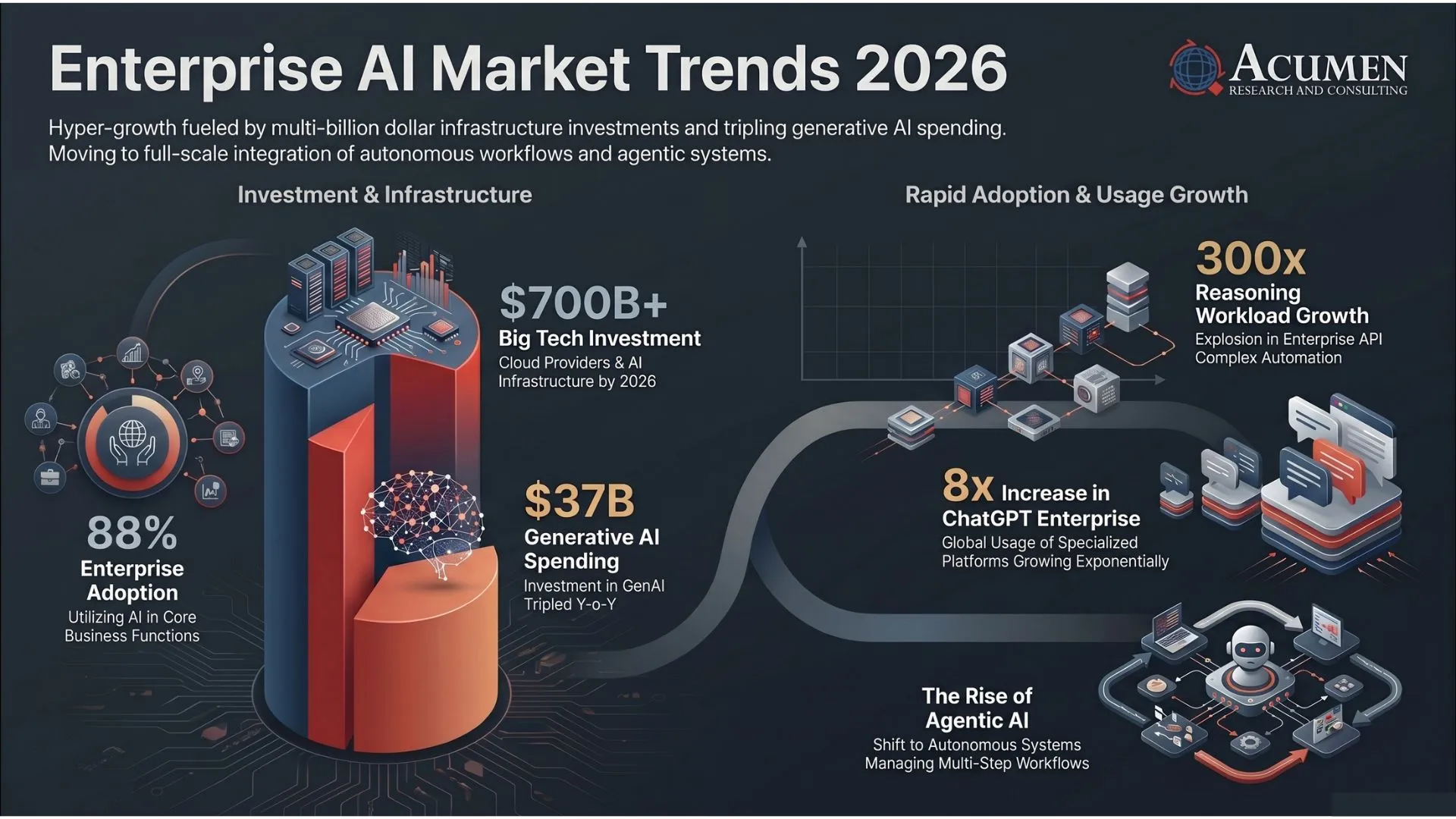 Enterprise AI Market Trends 2026