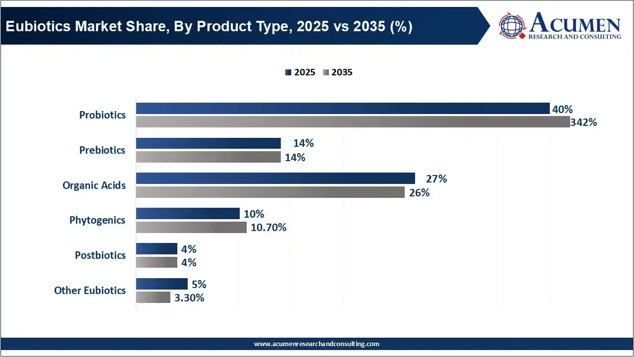 Eubiotics Market Share, By Product Type, 2025 vs 2035 (%) Eubiotics Market Share, By Product Type, 2025 vs 2035 (%)