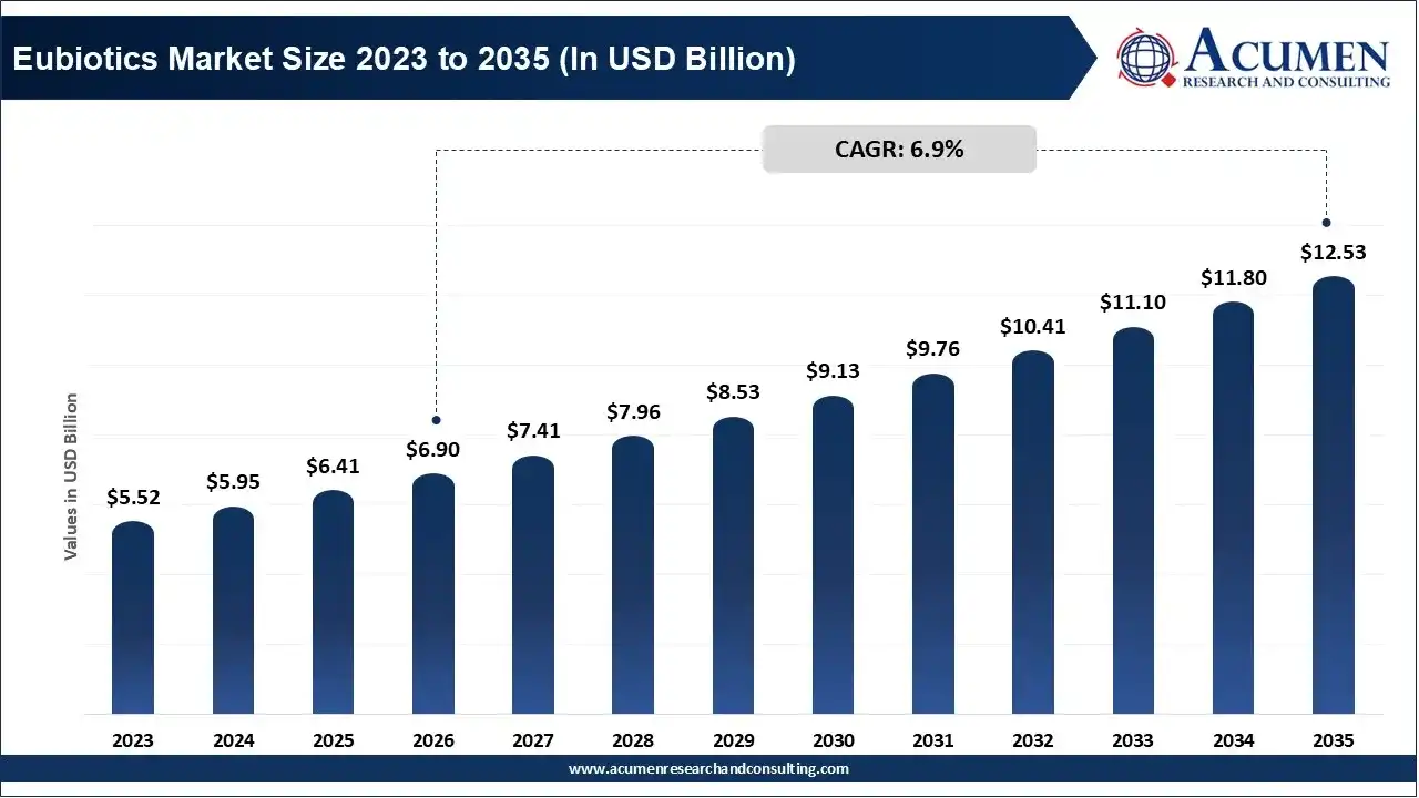 Eubiotics Market Size 2023 to 2035 Eubiotics Market Size 2023 to 2035