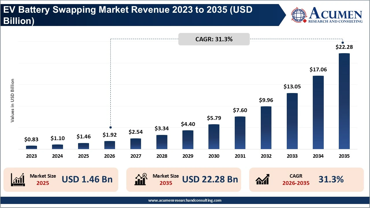 EV Battery Swapping Market Revenue 2023 To 2035 EV Battery Swapping Market Revenue 2023 To 2035
