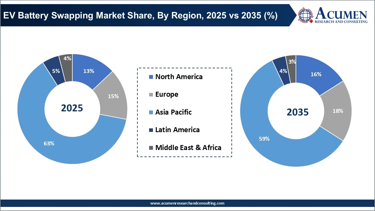 EV Battery Swapping Market Share, By Region, 2025 vs 2035 (%) EV Battery Swapping Market Share, By Region, 2025 vs 2035 (%)