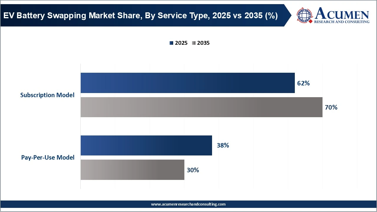 EV Battery Swapping Market Share, By Service Type, 2025 vs 2035 (%) EV Battery Swapping Market Share, By Service Type, 2025 vs 2035 (%)