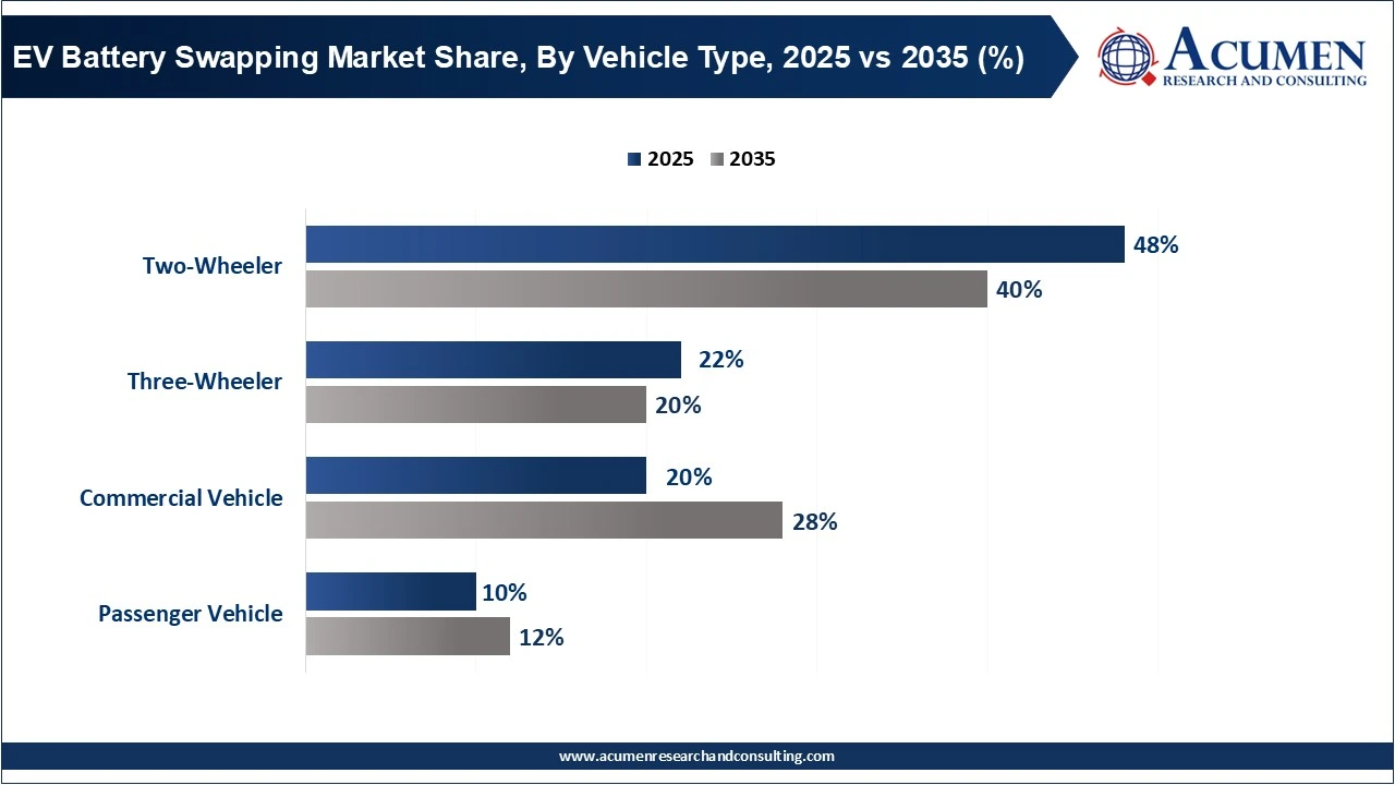 EV Battery Swapping Market Share, By Vehicle Type, 2025 vs 2035 (%) EV Battery Swapping Market Share, By Vehicle Type, 2025 vs 2035 (%)