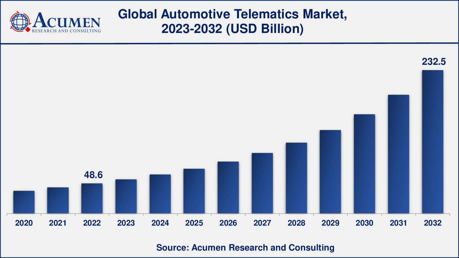 Vehicle Telematics Market Automotive Telematics Market Analysis