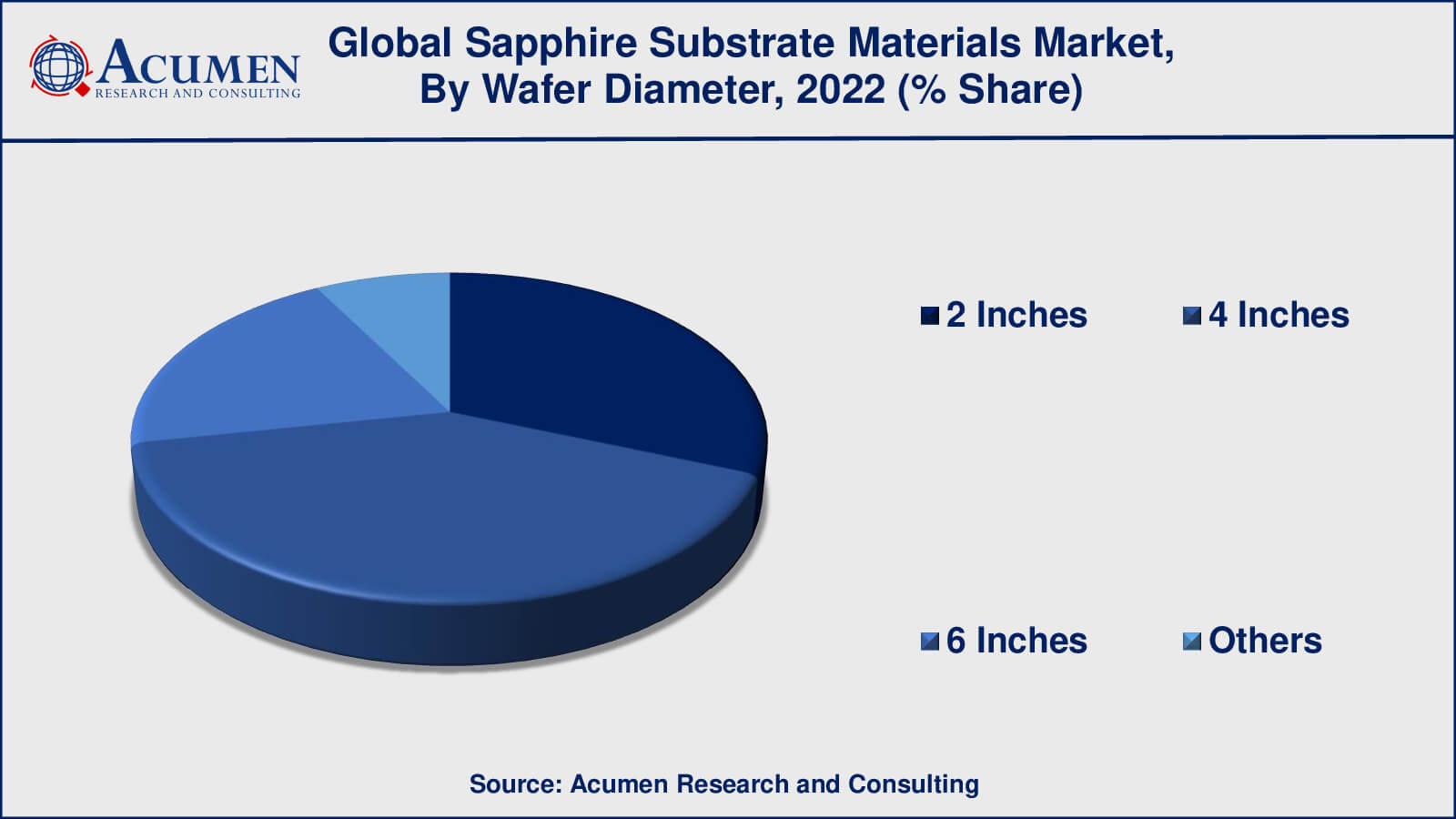 Sapphire Substrate Materials Market Size Sapphire Substrate Materials Market Share